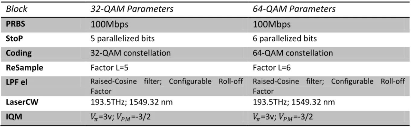 Table 3.2 32-QAM and 64-QAM Simulation parameters