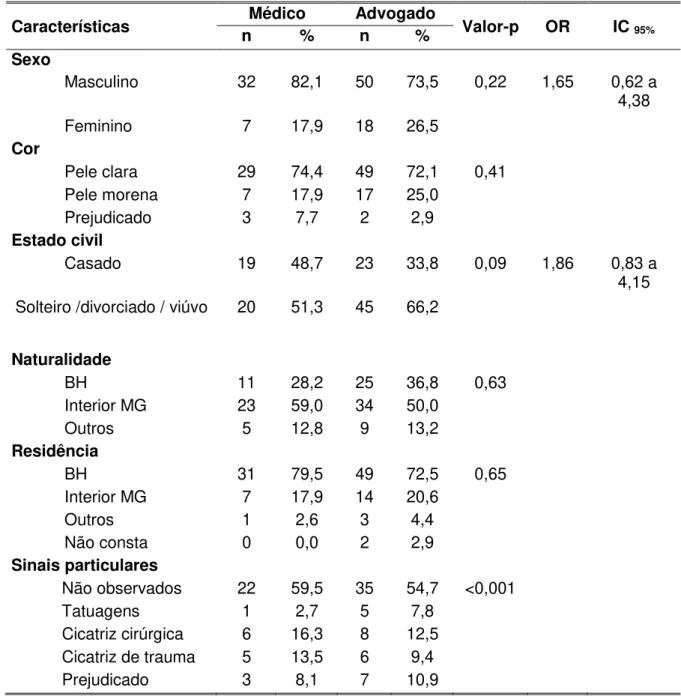 Tabela 2. Análise das características epidemiológicas comparando médicos e advogados  necropsiados no IML-BH, 2006-2012