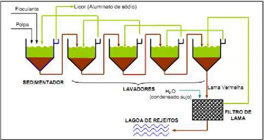 Figura 2.2: Fluxograma da fase de espessamento de lama   Fonte: Silva (2010) 