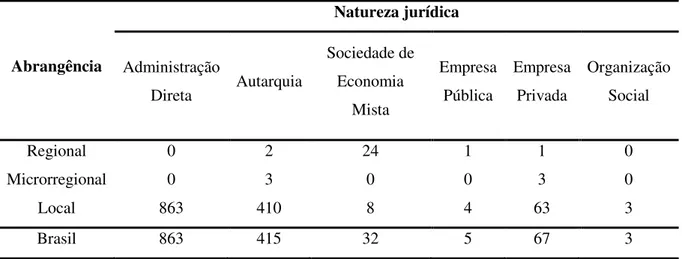 Tabela 1 – Distribuição dos prestadores de serviços participantes do SNIS em 2013 que responderam  aos formulários completos, segundo abrangência e natureza jurídica