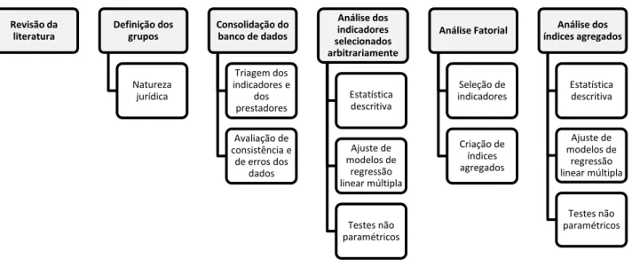 Figura 1  –  Fluxograma das etapas metodológicas 