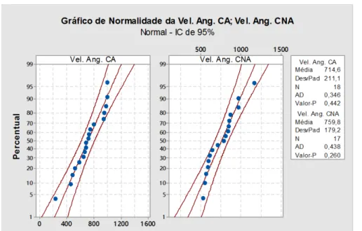 Figura 3 - Gráfico de Normalidade da Velocidade Angular do CA e da Velocidade Angular do CNA