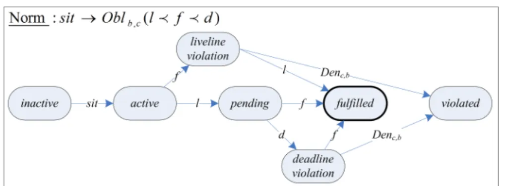 Figure 6.4: Lifecycle of a directed obligation with liveline and deadline.