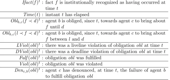 Table 6.2: Institutional reality elements.