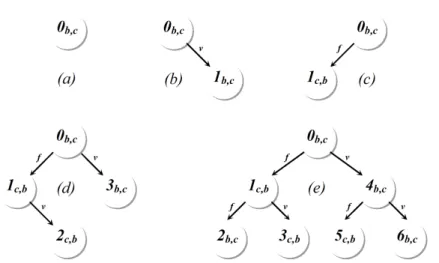 Figure 8.4: Binary commitment trees: each node Id i,j is an obligation, where i is the bearer and j is the counterparty.