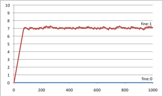 Figure 8.5: Fine evolution for BCT (c) and LocalTD.