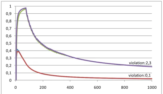 Figure 8.10: Violation cum. average (%) for BCT (d) and BestPathMinimax.