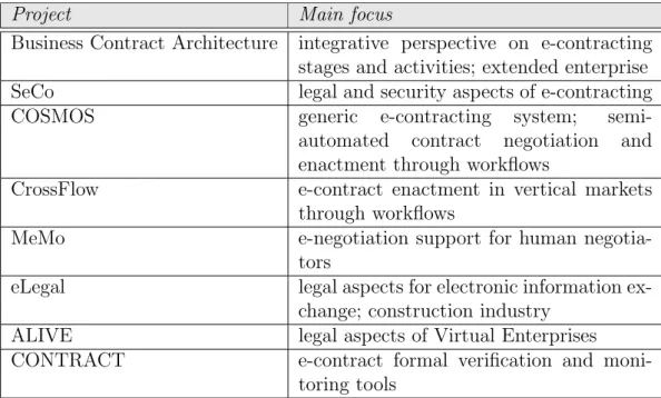 Table 2.1: Focus of e-contracting projects
