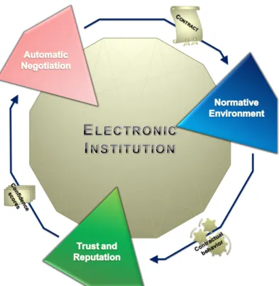 Figure 4.1: Electronic Institution Platform for B2B Contracting.