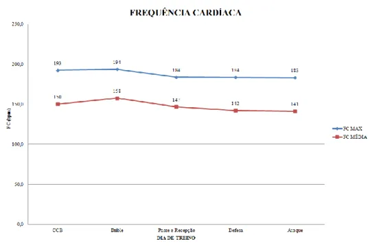 Figura - 3 Comportamento da Média da FC máxima  e FC média , respectivo a cada dia de treino