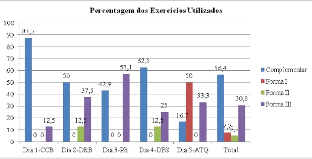 Figura - 6:Percentagem da utilização das categorias de exercícios, tendo em conta o tema  de treino
