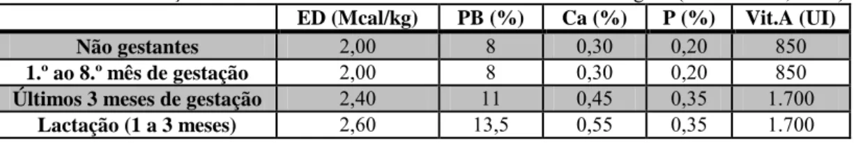 Tabela 2: Concentrações mínimas de nutrientes necessárias nas dietas das éguas (Fonte: NRC, 2007)  ED (Mcal/kg)  PB (%)  Ca (%)  P (%)  Vit.A (UI) 