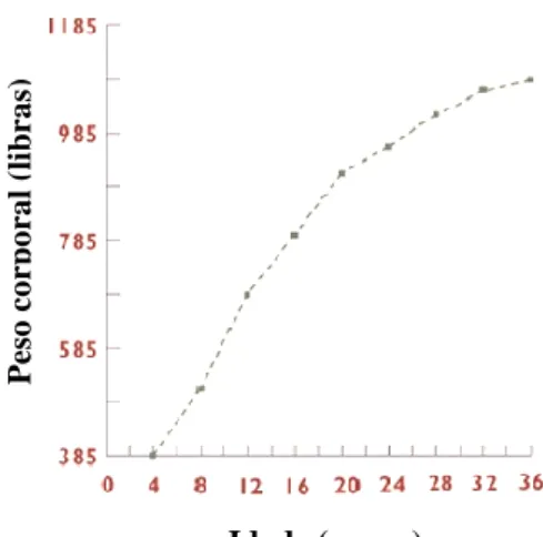 Figura 6: Curva média de crescimento do poldro. Legenda: 1 lb = 0,454 kg. (Fonte: Skelly, 2010) 