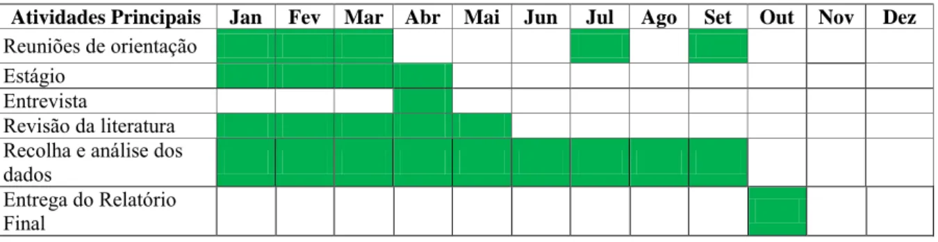 Tabela 6: Cronograma do estágio no CHQG (Fonte: Própria) 
