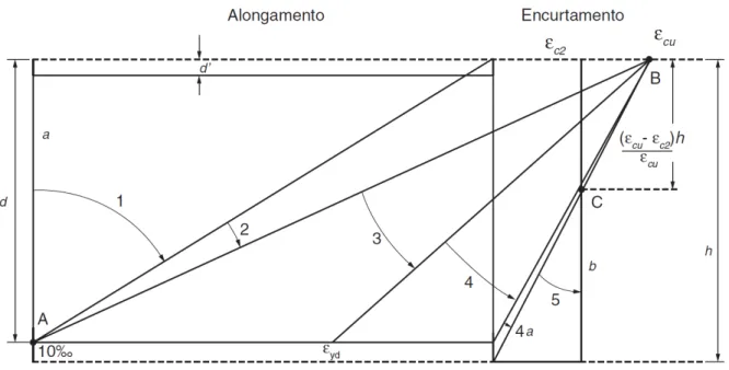 Figura 2.3 – Dom´ınios de deforma¸c˜ao do concreto no ELU (NBR6118, 2014)