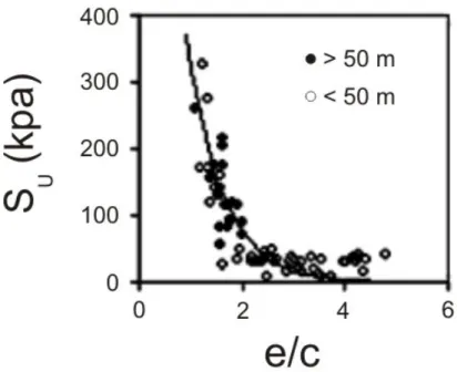 Figura 2.3 – Relação entre índice de vazios “interclay” e resistência não drenada obtida  através de ensaios de cone (Yang et al., 2006)