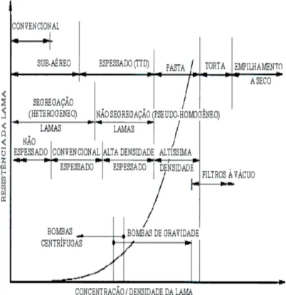 Figura 2.6 – Relação esquemática entre resistência não drenada, densidade da lama,  métodos construtivos e operacionais (Modificado-ICOLD 2002)