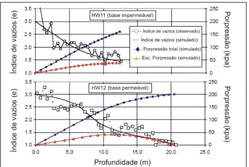 Figura 2.11 – Perfis de índice de vazios e poropressão no depósito de urânio (Robertson 