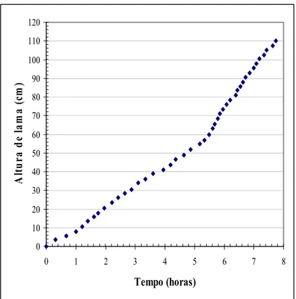 Figura 3.28 – Variação da altura da camada de lama com o tempo. 