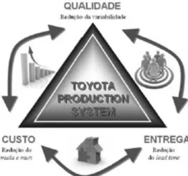 Figura 1 - Objectivos TPS (Rodrigues, 2009) 