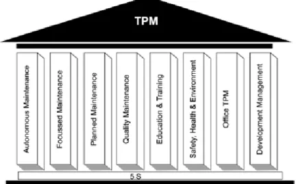 Figura 4 - Pilares do TPM, segundo JIPM (Ahuja, I.P.S., Khamba, J.S. 2008). 