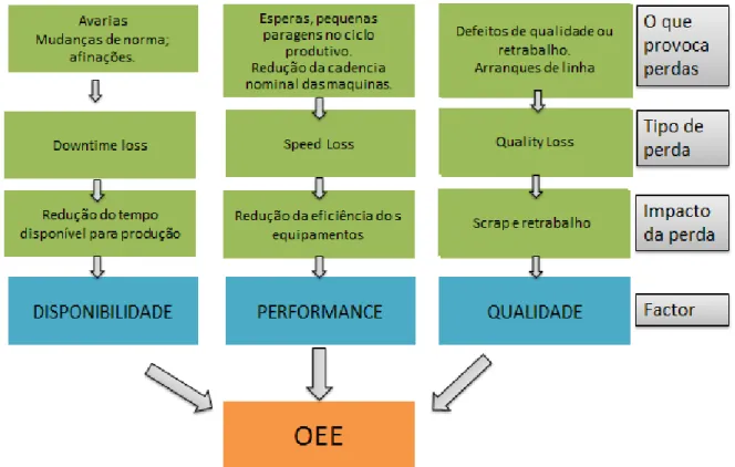 Figura 7 - Estrutura do OEE 