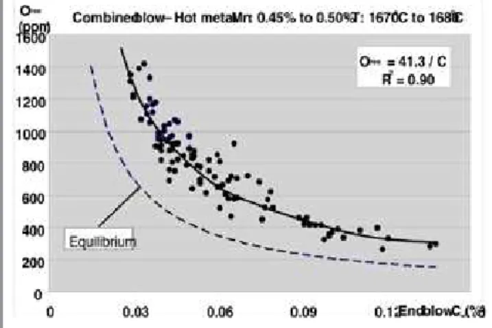 Fig. 4 -  End blow carbon versus free oxygen.