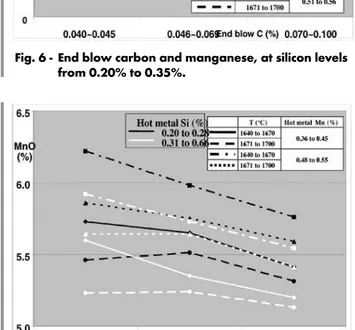 Fig. 8 - Mn partition as a function of end blow carbon  square root.