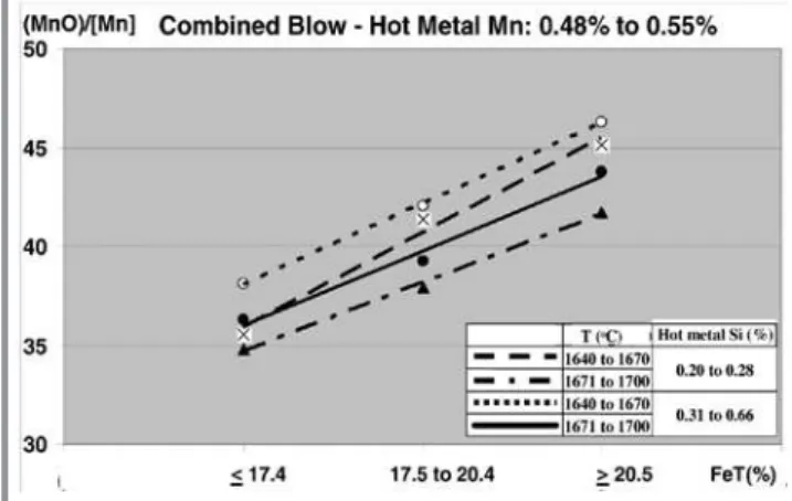 Fig. 10 -  Mn partition ratio for hot metal Mn content from    0.48% to 0.55%.
