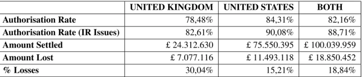Table 4.5 makes a summary of the global results from the last year and a half. The results are divided in US, UK and both markets combined and include the rate of payments authorised  (gen-eral and only accounting for rejected payments with Issuer response