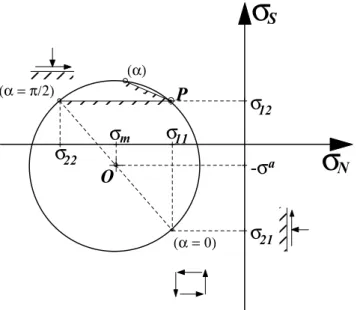 Fig. A7 shows the effect of the anti-symmetric part of the shear stresses in inducing failure in a point of the medium.