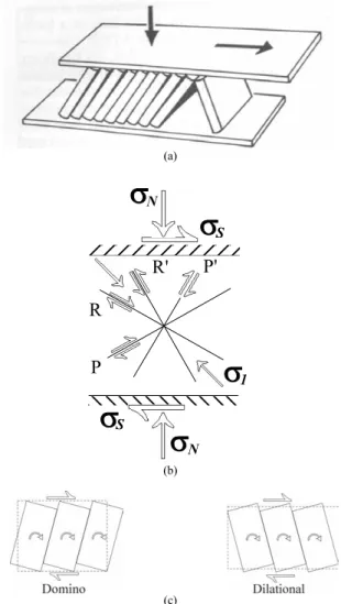 Fig. 1 shows that the direction given to the displacement of the upper board is not followed by the direction of sliding between the books
