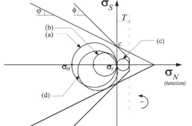 Fig. 4. Mohr circles and strength envelopes for analysis of the bookshelf problem under crustal extension (explanation of the various Mohr circles is given in the text).