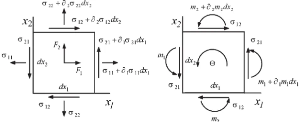 Fig. A3. Force and moment equilibrium for an infinitesimal element of Cosserat generalized continuum.