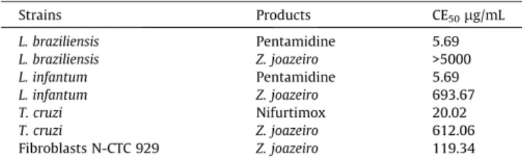 Fig. 2. Representation of the modulatory activity of HELZJ against the multidrug- multidrug-resistant strains of Enterobacter aerogenes