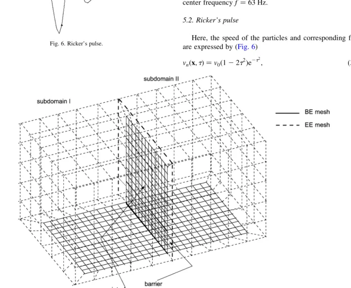 Fig. 6. Ricker’s pulse.