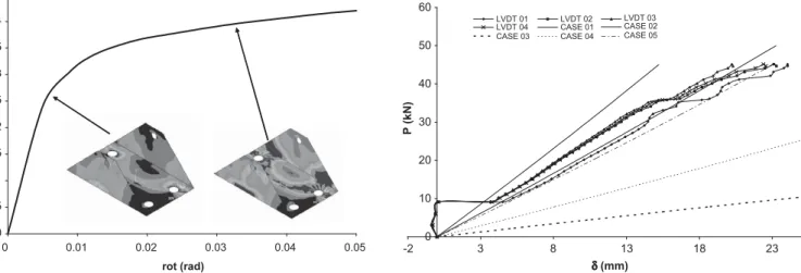 Fig. 11 shows ﬁnite element top displacement in the ﬁve cases studied along with their comparison with experimental data.