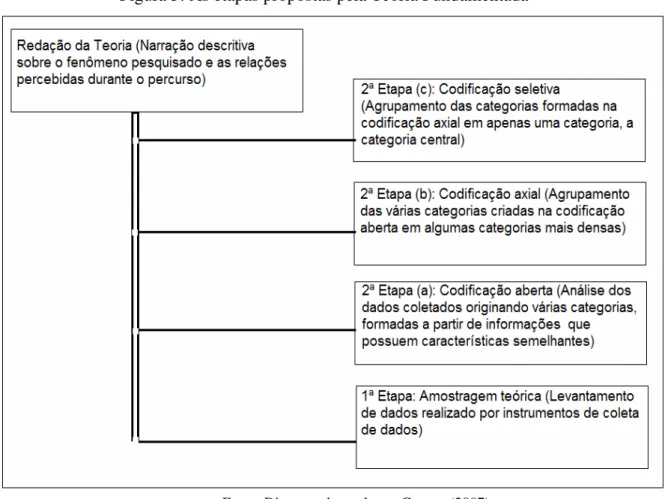 Figura 5: As etapas propostas pela Teoria Fundamentada 