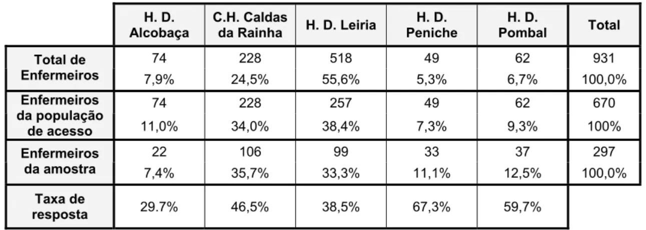 Tabela 1 - Apresentação dos valores relativos e absolutos das variáveis distribuição de  enfermeiros e respostas por Instituição hospitalar 