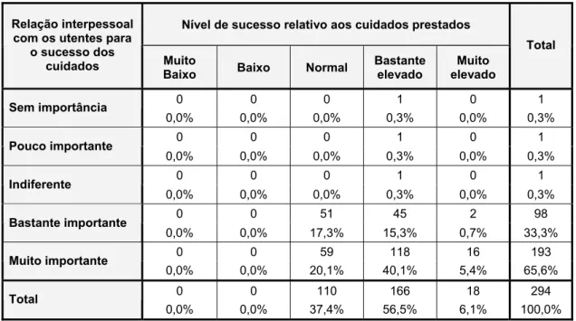 Tabela 11 - Apresentação das variáveis distribuição da amostra por nível de importância da  relação interpessoal com os utentes para o sucesso dos cuidados e por nível de sucesso de 