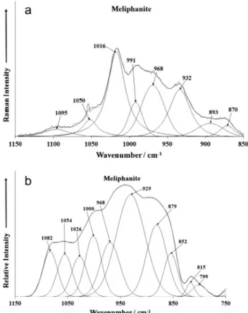 Fig. 4. (a) Raman spectrum of Meliphanite over the 800–1400 cm 1 spectral range and (b) infrared spectrum of Meliphanite over the 500–1300 cm 1 spectral range.