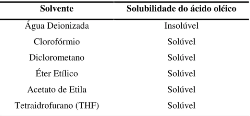 Tabela 4.1. Solubilidade do reagente ácido oléico  Solvente  Solubilidade do ácido oléico 