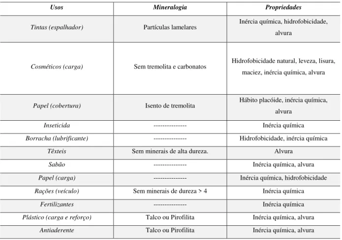 Tabela 3.1 Propriedades e mineralogia do talco e seu uso na indústria