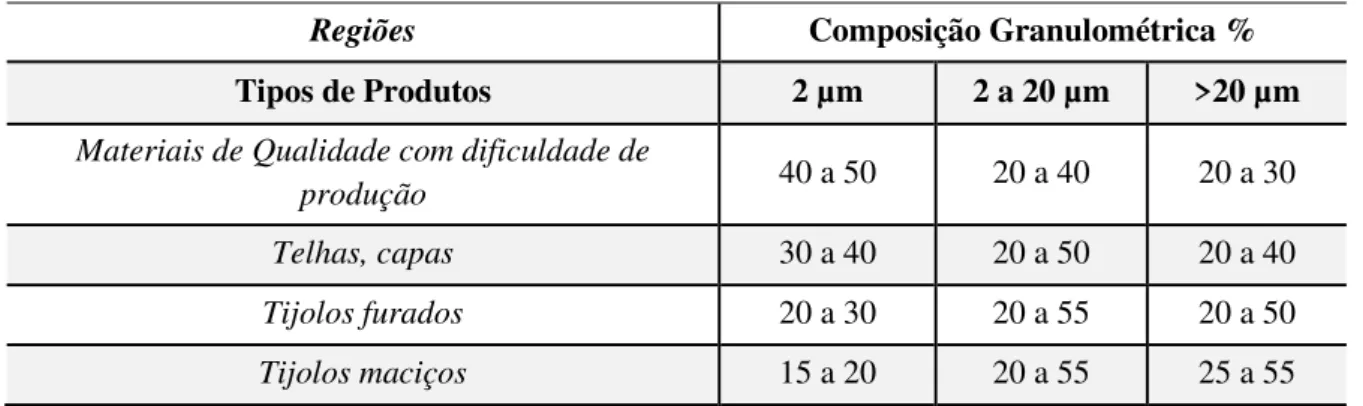 Tabela 3.4 Composição granulométrica dos produtos de cerâmica vermelha