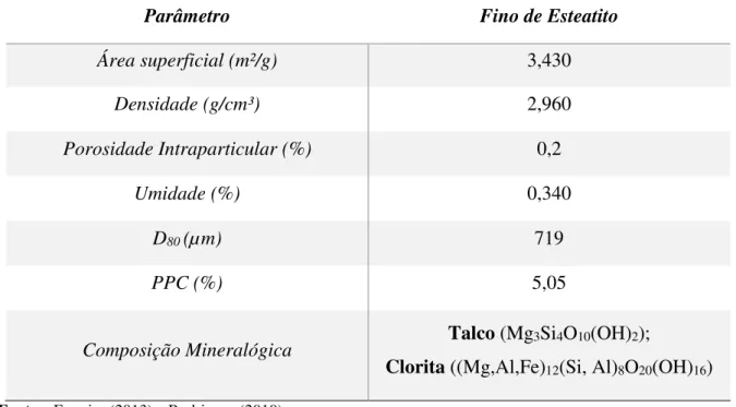 Tabela 4.2  Características físicas e mineralógicas da amostra de resíduo de esteatito de Santa  Rita de Ouro Preto-MG 