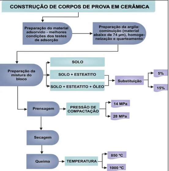 Figura 4.1 Fluxograma da confecção dos corpos-de-prova solo, solo-resíduo de esteatito e solo-resíduo de esteatito  com óleo diesel adsorvido