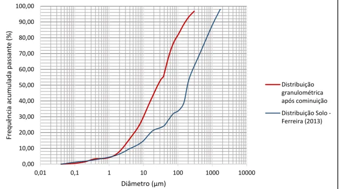 Figura 5.1 Distribuição granulométrica do solo argiloso após a moagem 
