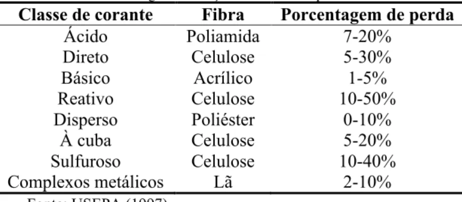 Tabela 3.4- Estimativa do grau de fixação de diferentes tipos de corantes em fibras.  