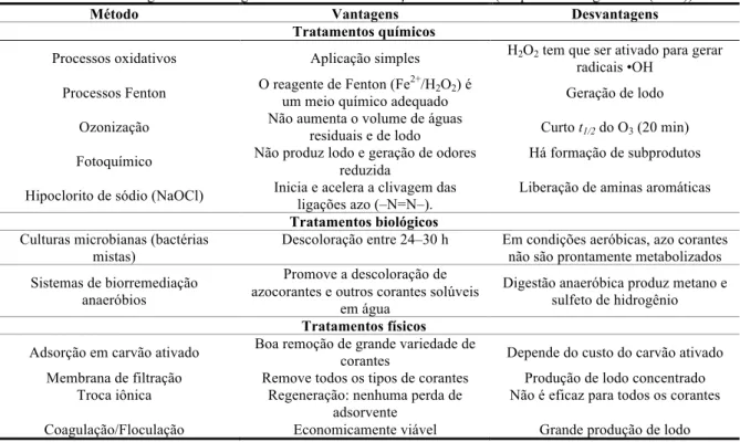 Tabela 3.5 – Vantagens e desvantagens dos métodos de remoção de corantes (adaptado de Yagub et al (2014))