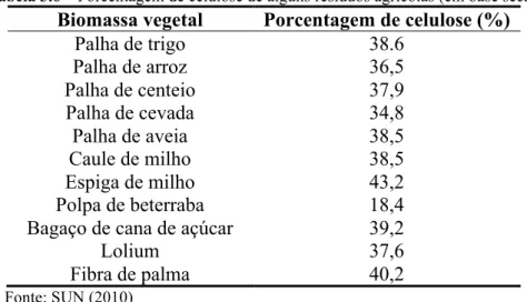 Tabela 3.6 – Porcentagem de celulose de alguns resíduos agrícolas (em base seca). 